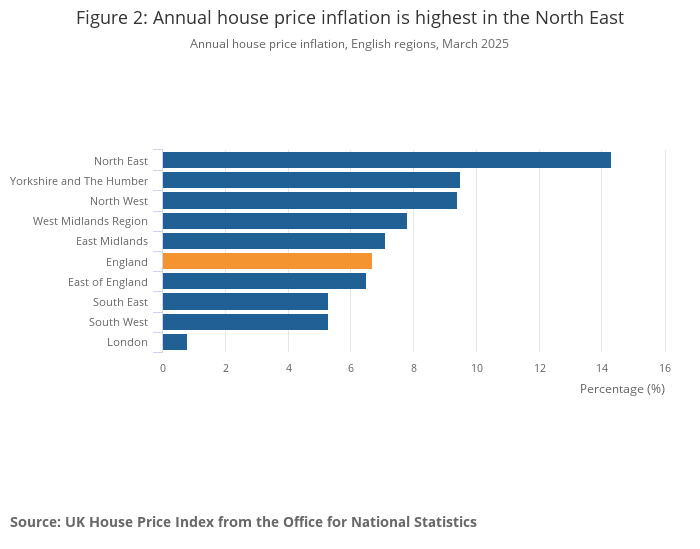 Figure 2_ Annual house price inflation is highest in the North East.png