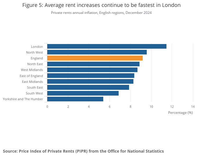 Private rents annual inflation, English regions, December 2024