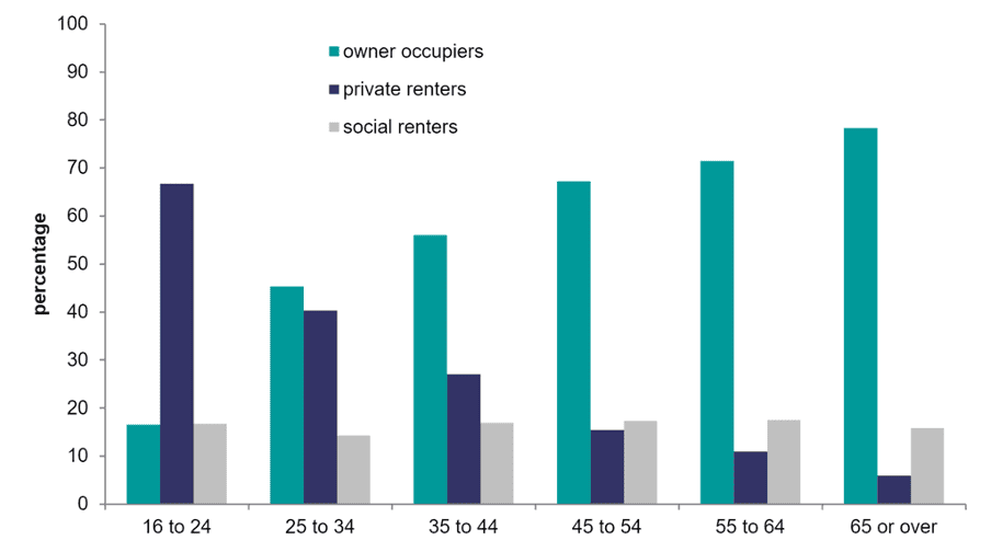 English Housing Survey November 2024