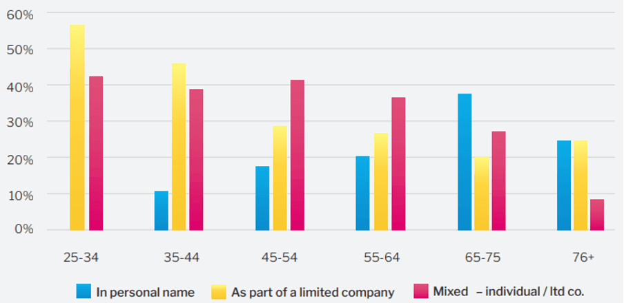 Buy-to-let home ownership by age