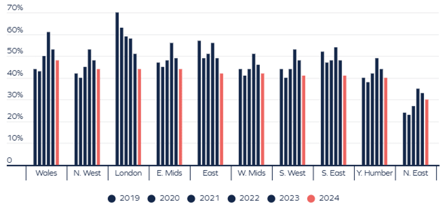 Percentage difference between purchase and sale price by region 2024